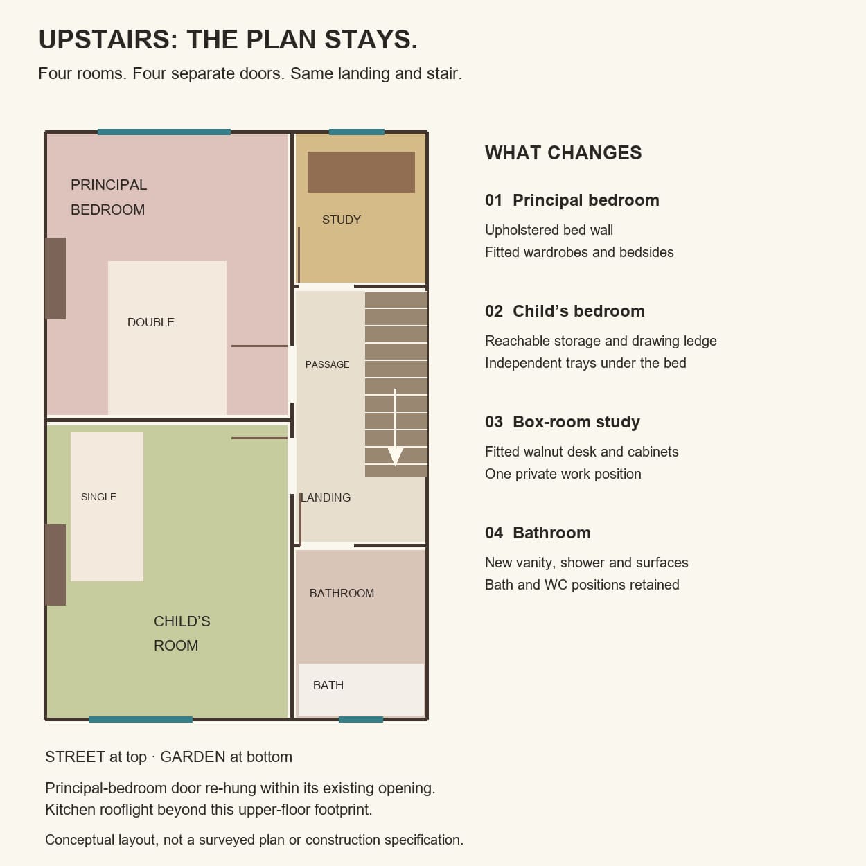Unchanged first-floor layout: principal bedroom and child bedroom left, front study and rear bathroom right, each reached from the landing and side passage.